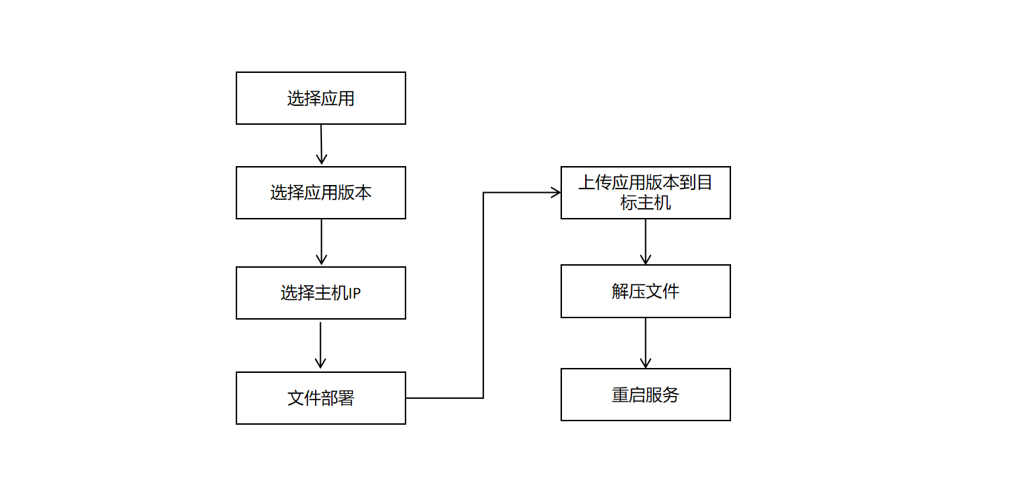 服务器上架流程图